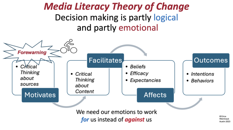 Media Literacy Theory of Change Model
